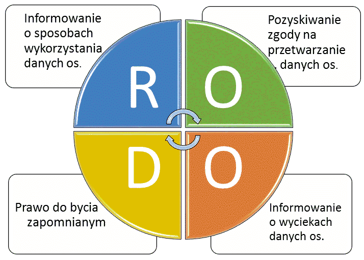 rodo